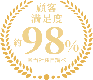 顧客満足度 約98% ※当社独自調べ